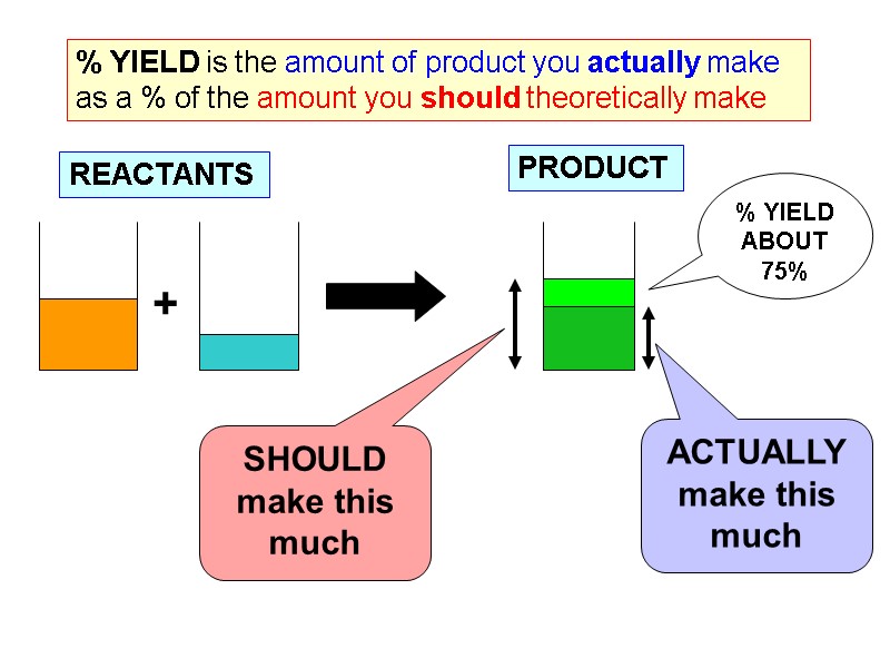 % YIELD is the amount of product you actually make as a % of